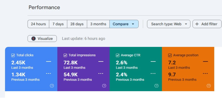 SEO Results Sellkr Business​